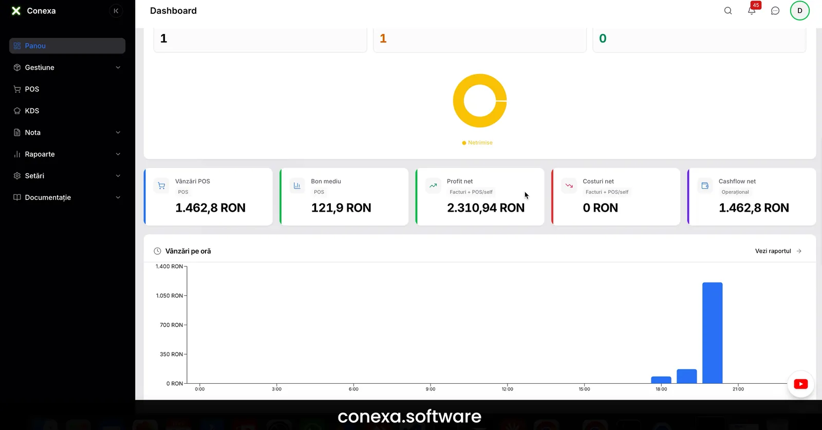 Backoffice Conexa — indicatori cheie: vânzări, profit și casă